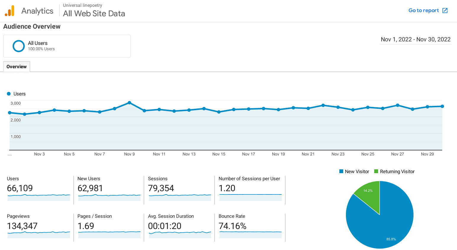 Historical Google Analytics growth screenshot for LinePoetry.com