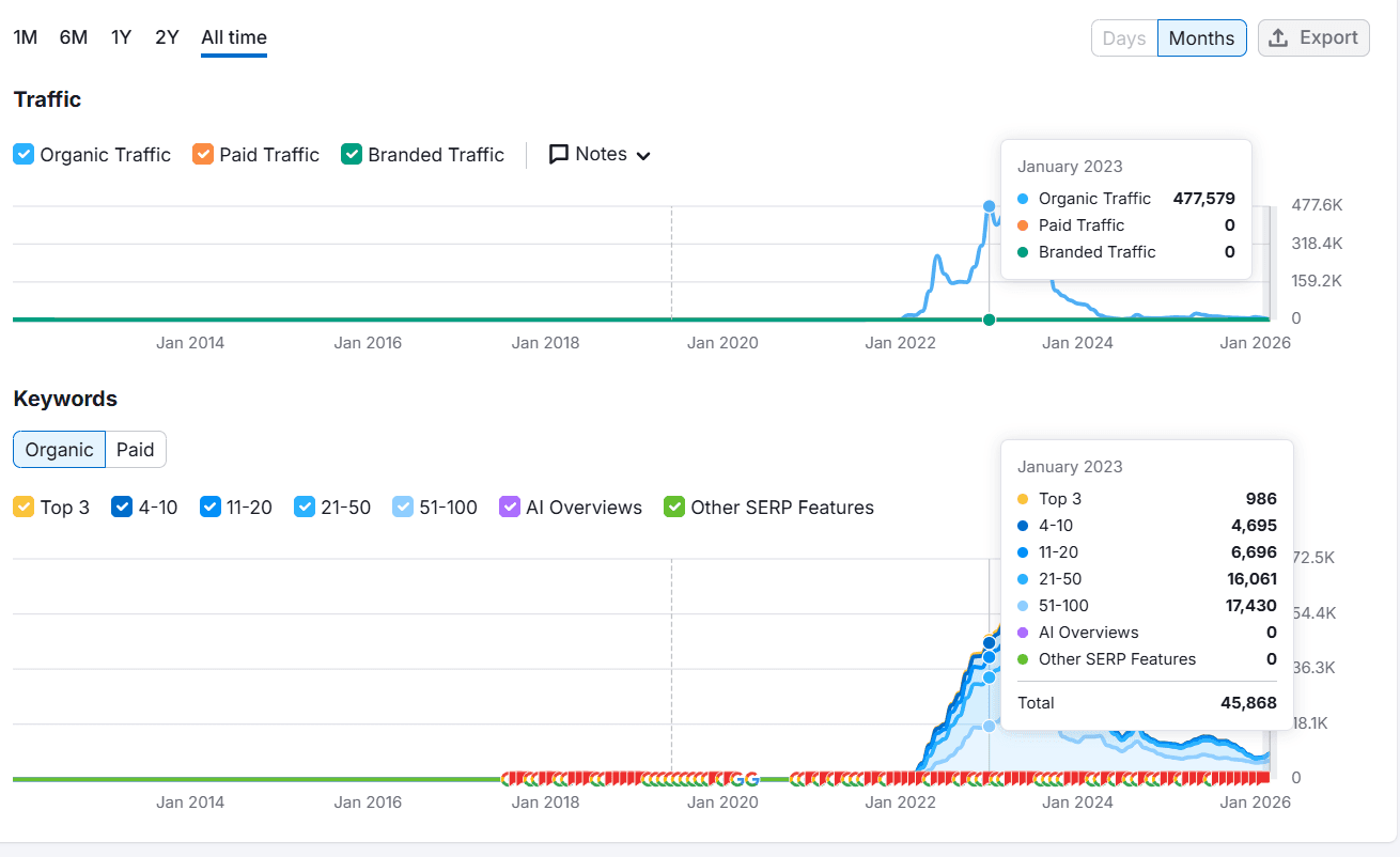 SEMrush growth screenshot for LinePoetry.com