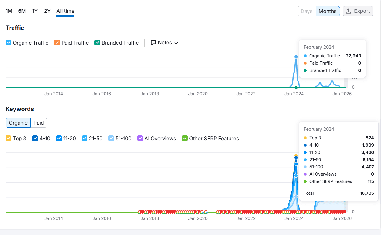 SEMrush growth screenshot for WishesBirthdays.com